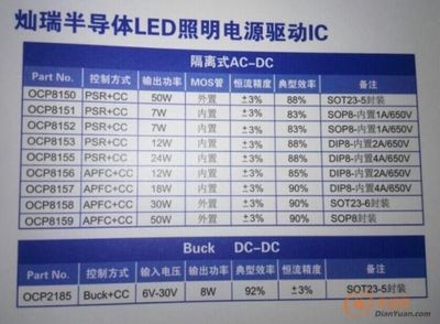 燦瑞驅動IC全系代理賦能LED照明，電源網引領高效驅動新紀元